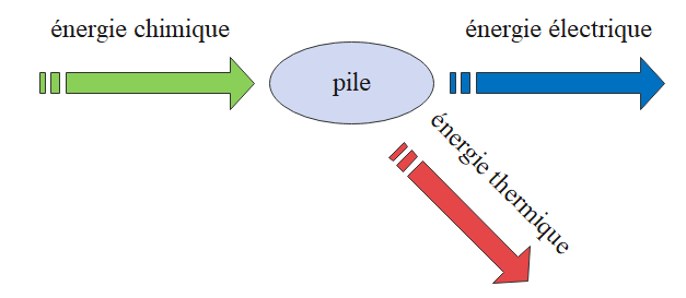 diagramme énergétique de la pile