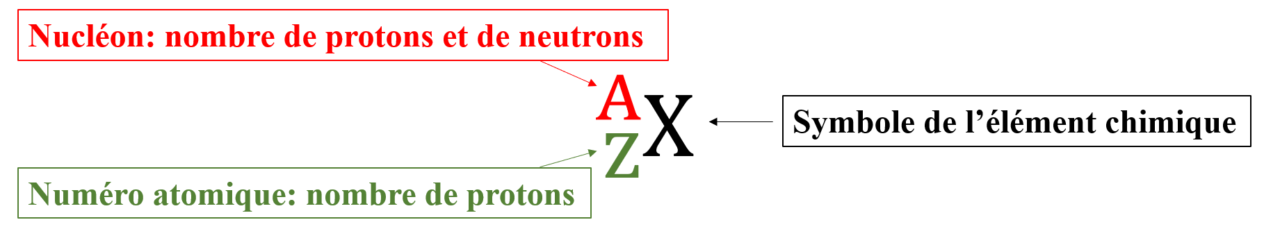 representation symbolique d’un atome